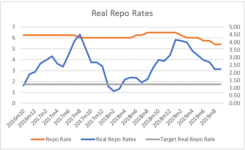 Real repo rates over the years 2016 to 2019.