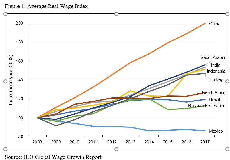 graph indicating high wage growth in China.&nbsp;