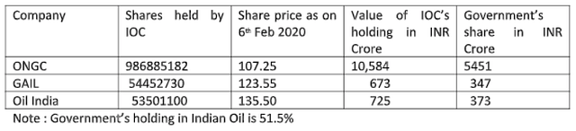 To Get Value From Oil PSUs, Government Should Untangle The Cross Holding Maze