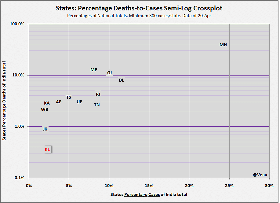 Chart 2: Crossplot of states’ percentage cases vs percentage deaths to national total
