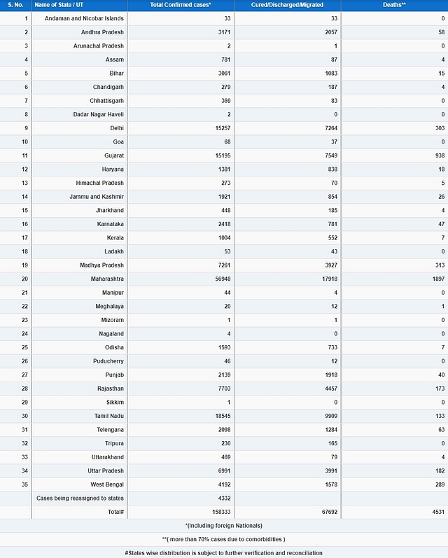 Coronavirus Update: India’s Covid-19 Count Rises To 1.58 Lakh With 6,566 New Cases; Here’s The Latest State-Wise Breakup
