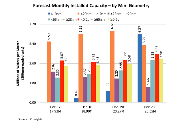 https://anysilicon.com/wafer-capacity-by-feature-size-shows-rapid-growth-at-below-10nm/