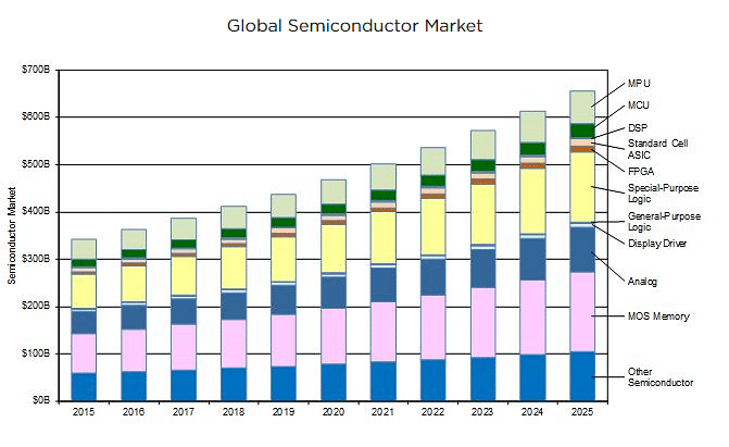 <a href="https://www.semi.org/en/semiconductor-industry-2015-2025">Source</a>