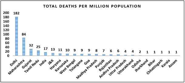 Source: <a href="https://www.covid19india.org/">https://www.covid19india.org/</a>
