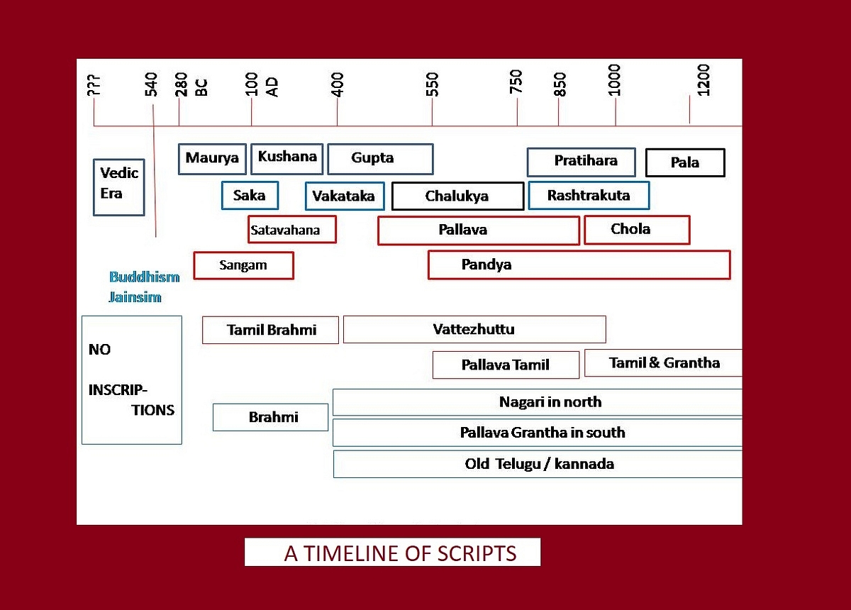 Timeline of Sripts