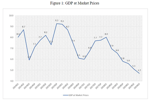 Can The Latest GDP Numbers Be Blamed On Demonetisation And GST?