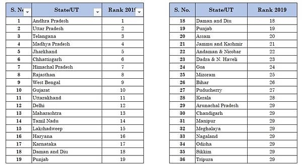 Ease Of Doing Business Ranking