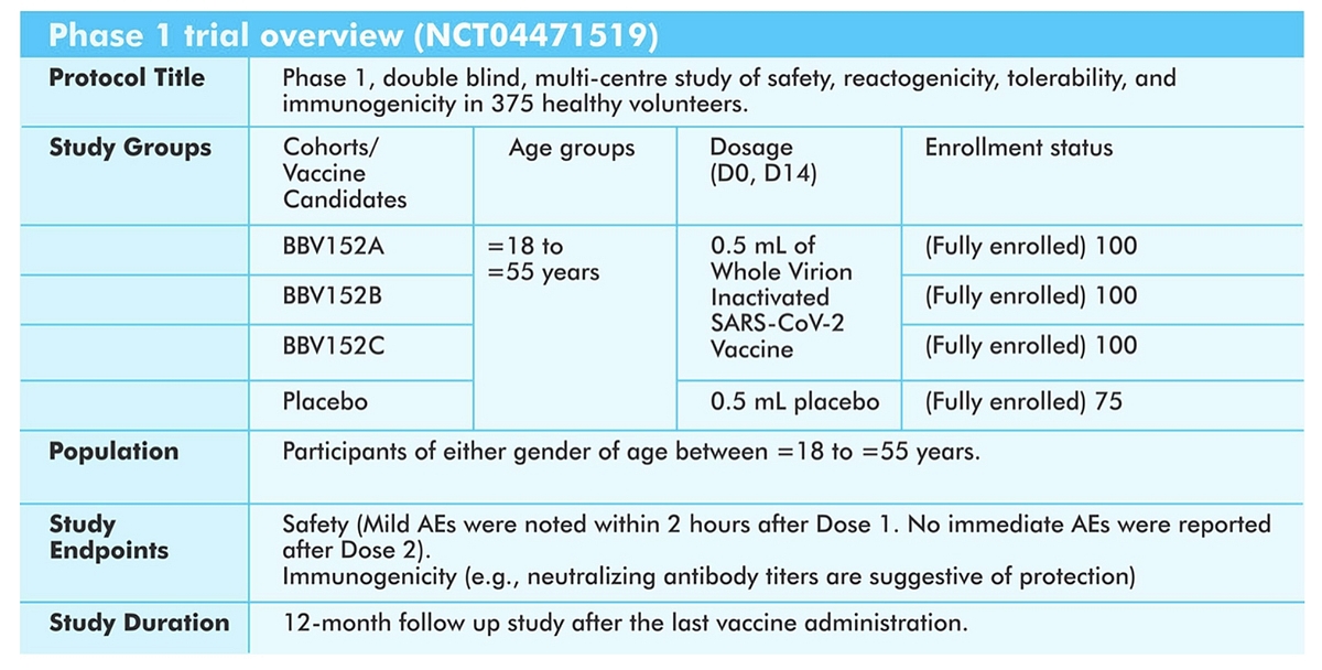 Overview of Covaxin’s Phase 1 trial results.