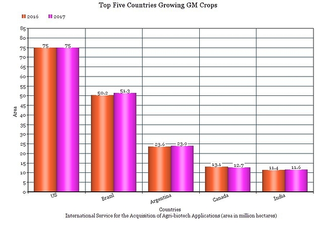 No Commercial Clearance For GM Crops In India Since 2006; Union Government's Policy Lacks Clarity, Say Experts