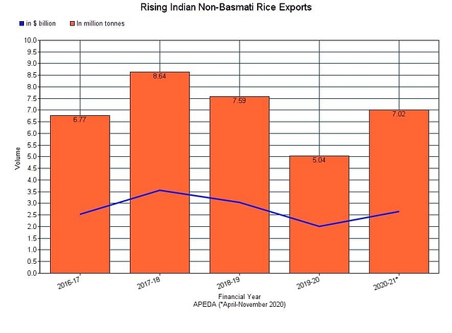 India’s non-basmati rice exports over the years.