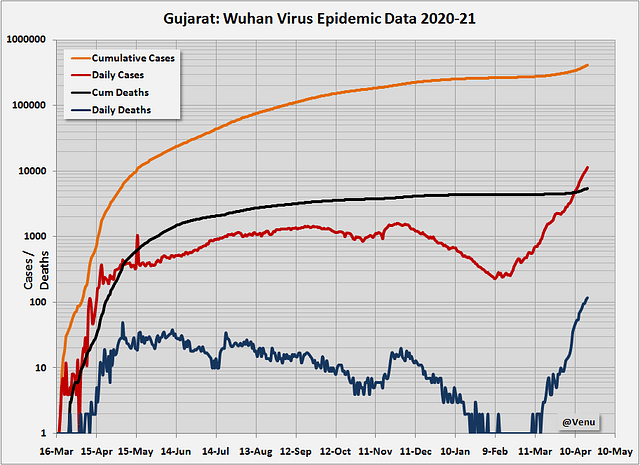 Data Story: Gujarat Mortality Rates Are Much Lower In The Second Wave