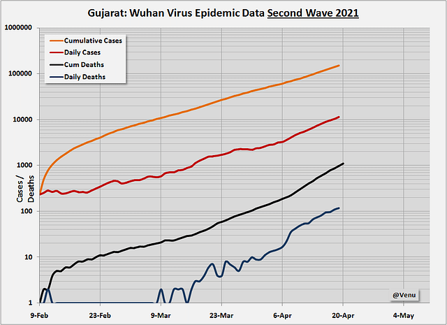 Data Story: Gujarat Mortality Rates Are Much Lower In The Second Wave
