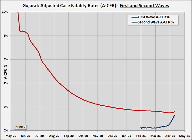 Data Story: Gujarat Mortality Rates Are Much Lower In The Second Wave