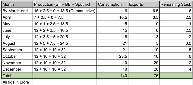 Bullish Scenario For Vaccine Rollout: How India Might Achieve Herd Immunity By Dussehra
