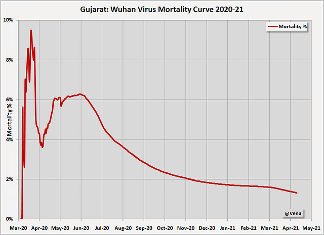 Data Story: Gujarat Mortality Rates Are Much Lower In The Second Wave