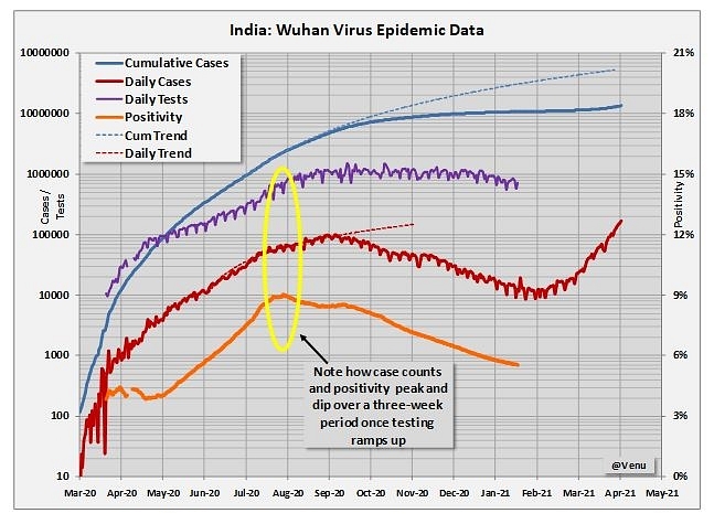 Analysing The Second Wave: The Worst Should Be Over In Three Weeks