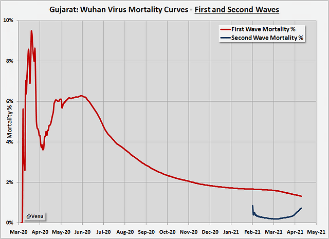 Data Story: Gujarat Mortality Rates Are Much Lower In The Second Wave