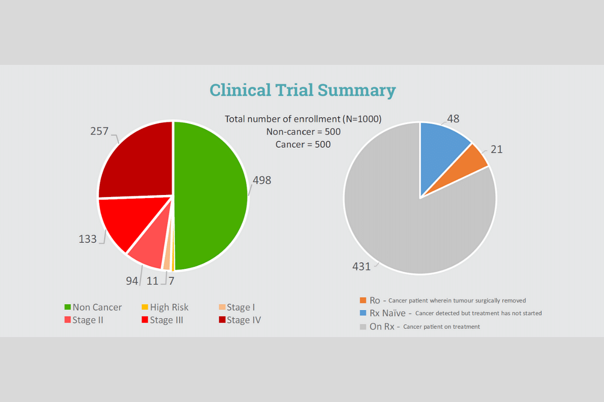 Clinical Trial Summary