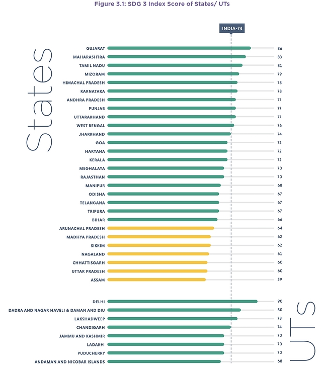 Niti Aayog ‘health and well-being’ index