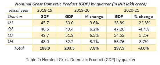 Decoding GDP 2021: Time For Monetary Stimulus Gone, Fiscal Package Only Way To Ensure FY 2022 Sees Healthy Numbers
