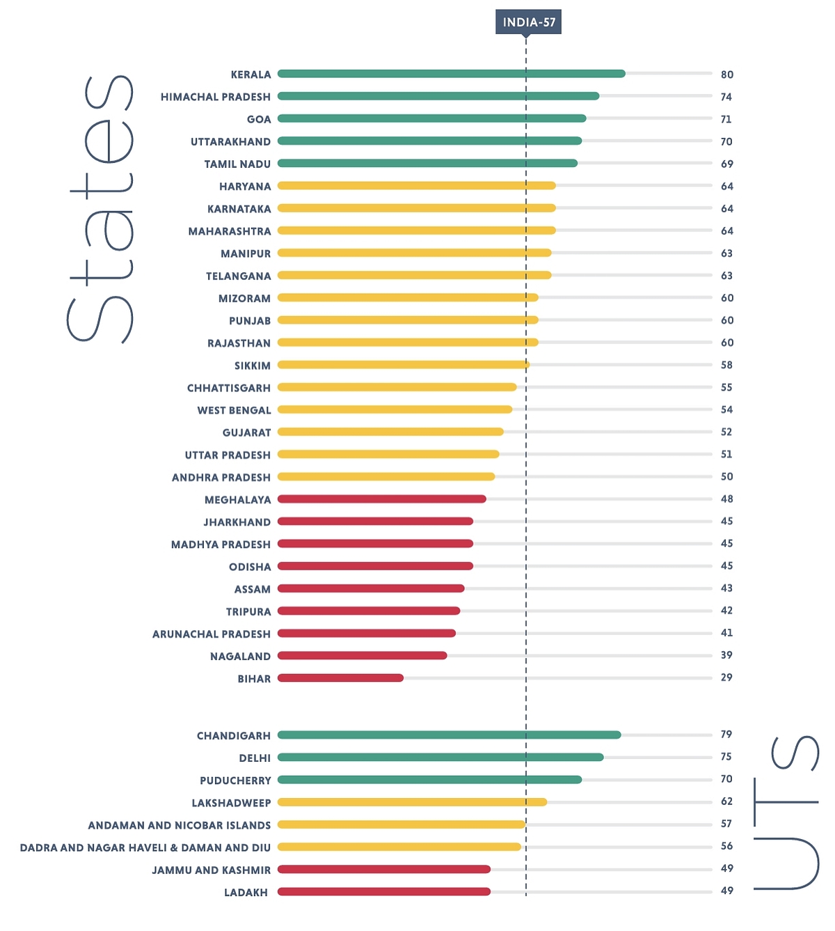 SDG 4 ‘Quality Education’ Index score for States/UTs.