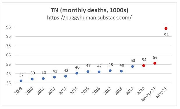 Excess Deaths In Tamil Nadu: Wave-2 Deaths Higher Than Wave-1, But Nowhere Near Some Scary Projections
