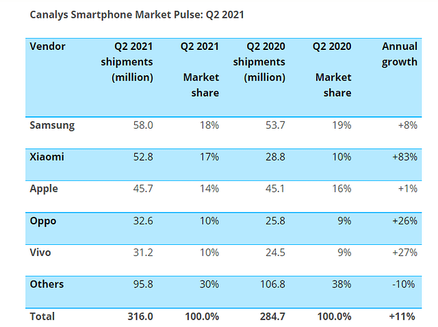 Worldwide Smartphone Market