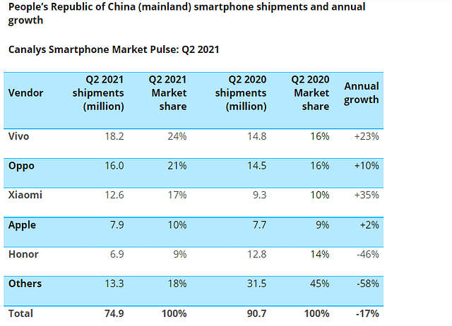 China Smartphone Market