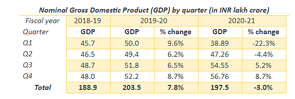 Table 2: Nominal Gross Domestic Product (GDP) by quarter