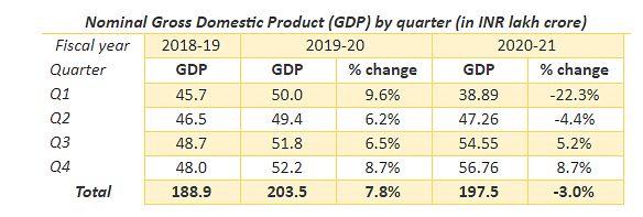 Table 2: Nominal Gross Domestic Product (GDP) by quarter
