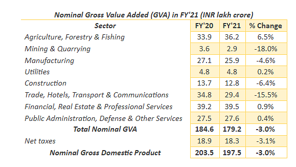 Table 1: Breakdown of nominal Gross Value Added (GVA) in FY’21