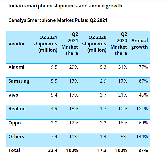 India Smartphone Shipment