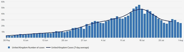 UK Covid-19 cases during third wave