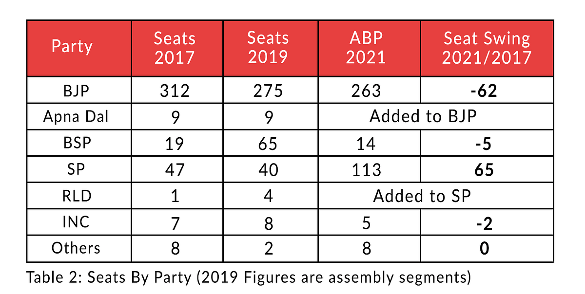 Table 2: Seats by party (2019 figures are assembly segments)