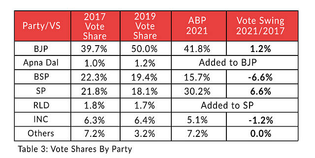 Table 3: Vote shares by party