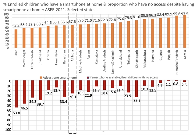 ASER 2021 Survey: Big Rise In Children Taking Tuitions, Especially In Lower Grades And From Poorer Backgrounds