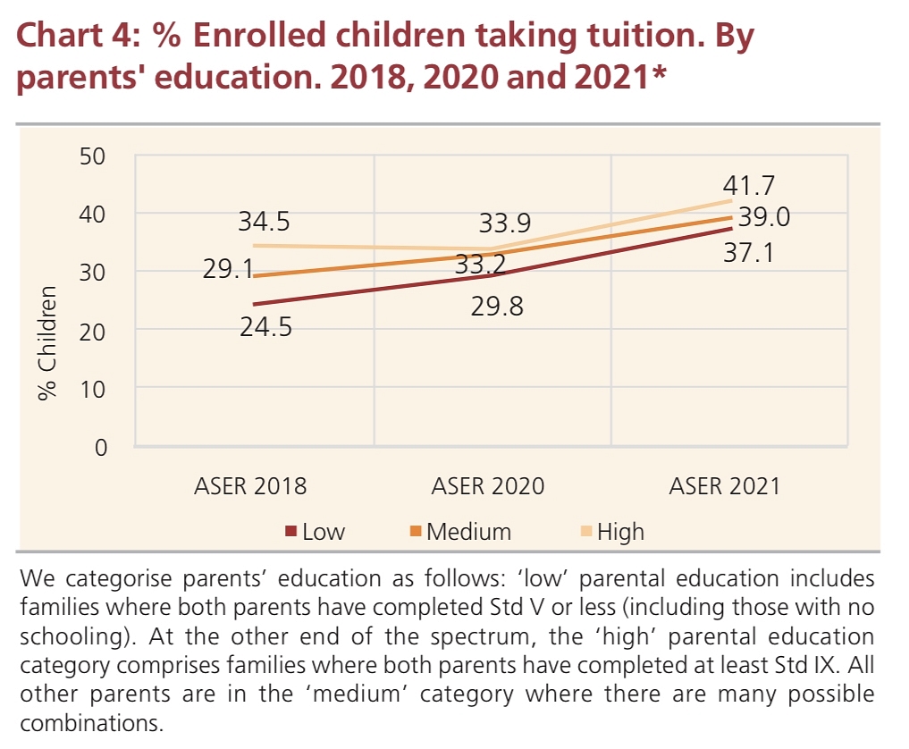 ASER 2021 Survey: Big Rise In Children Taking Tuitions, Especially In Lower Grades And From Poorer Backgrounds