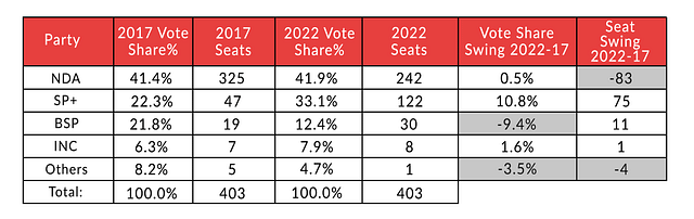 UP 2022: Times Now-Polstrat Opinion Poll Analysis; Here's What The Survey Fails To Capture