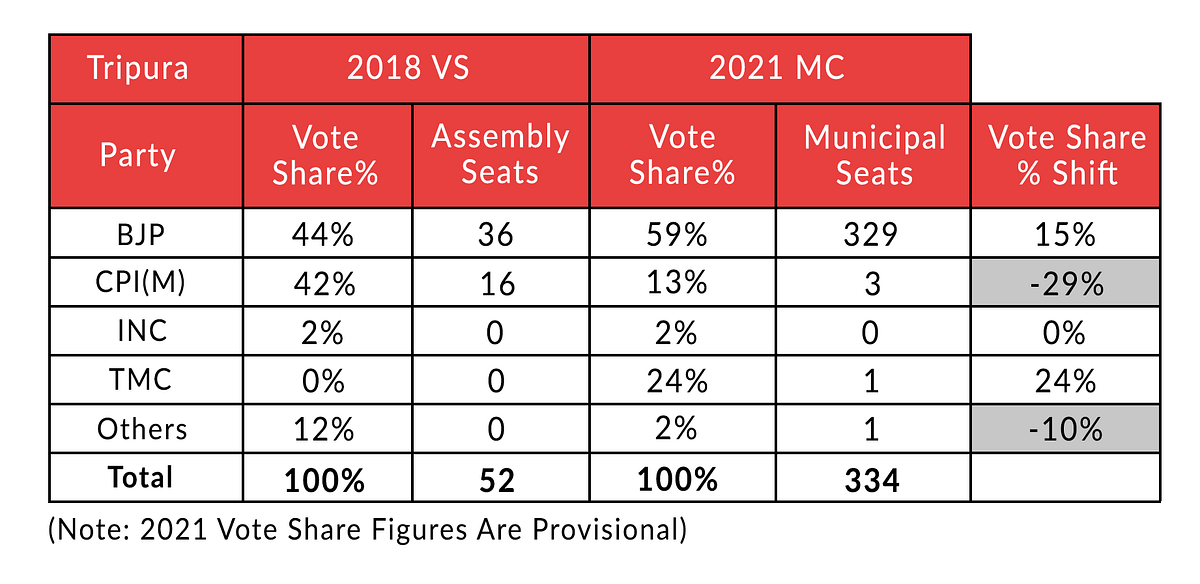 (Note: 2021 vote share figures are provisional)