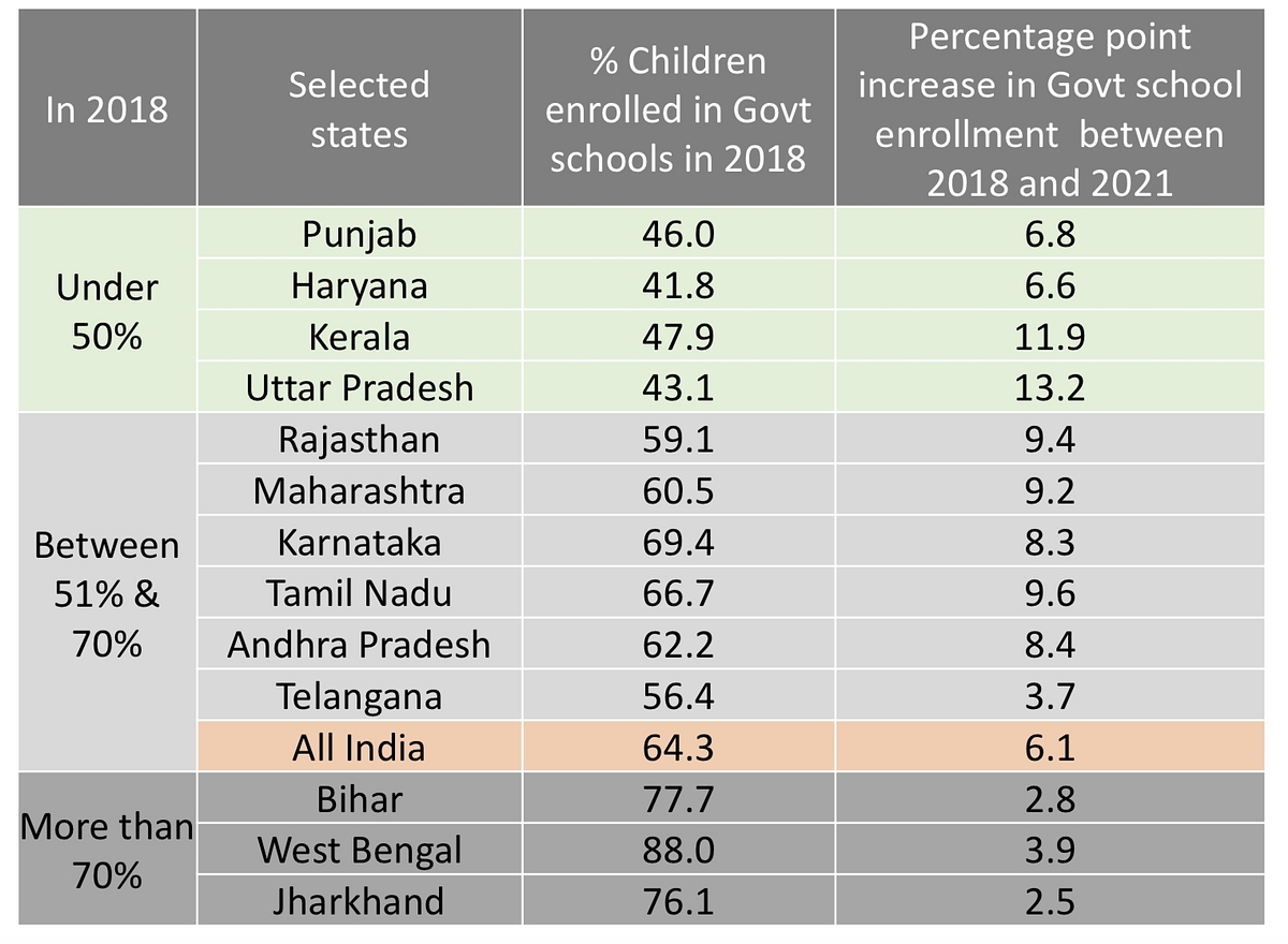 ASER 2021 Survey: Big Increase In Enrolment In Government Schools Thanks To Covid-19 Induced Financial Stress