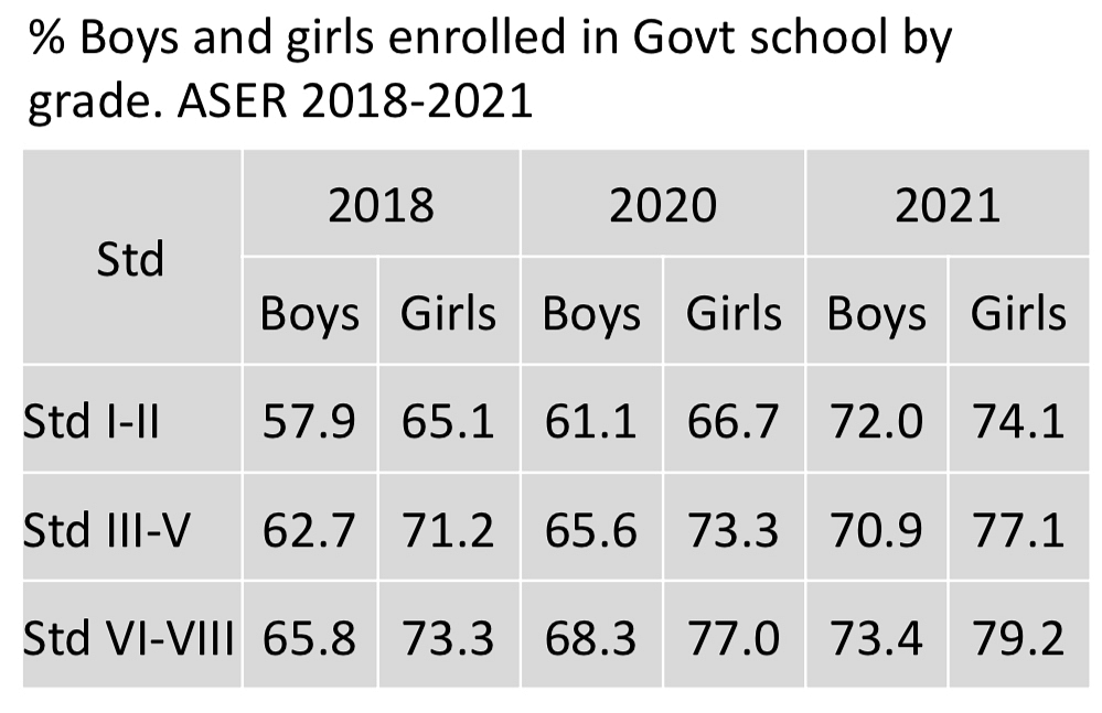 ASER 2021 Survey: Big Increase In Enrolment In Government Schools Thanks To Covid-19 Induced Financial Stress