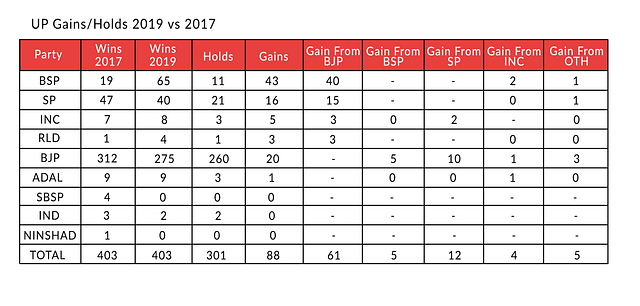 Explained In Numbers: Why Akhilesh Yadav May Not Want To Ally With Mayawati Again, And Why He Should