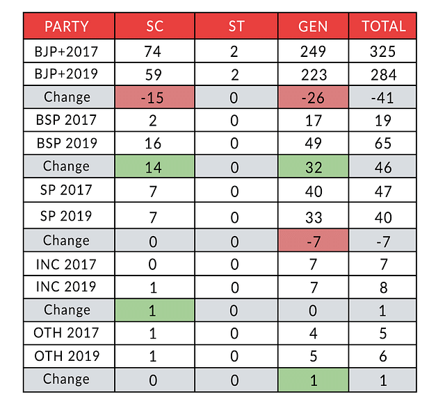 In Maps: How The Reserved Seats In UP Voted In 2017 And '19, And What It Could Mean For '22