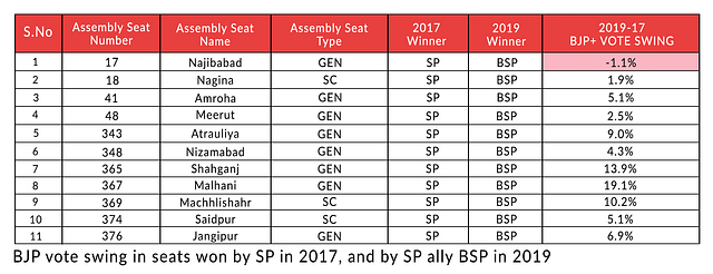 BJP vote swing in seats won by SP in 2017, and by SP ally BSP in 2019