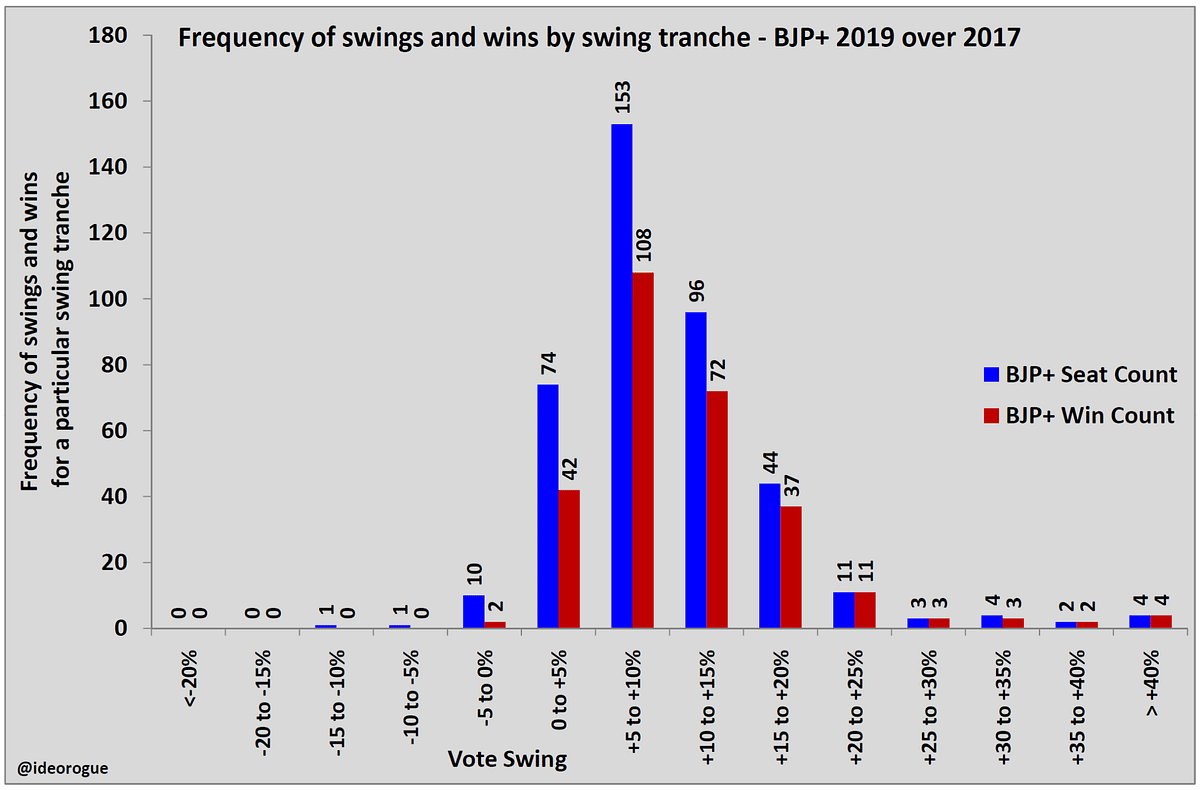 Chart 2: Frequency of swings and wins by tranche: BJP+ 2019 over 2017