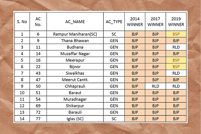 Western UP: Will RLD Be Able To Upset The BJP Applecart?