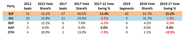 Table 1: Results of 2012 and 2017 assembly elections, and 2019 general elections.