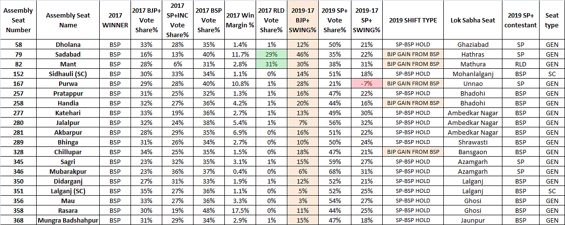 Table 3: Assembly seats won by the BSP in 2017
