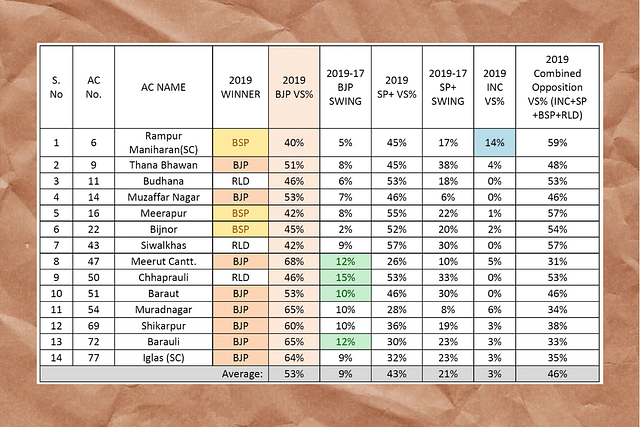 Western UP: Will RLD Be Able To Upset The BJP Applecart?