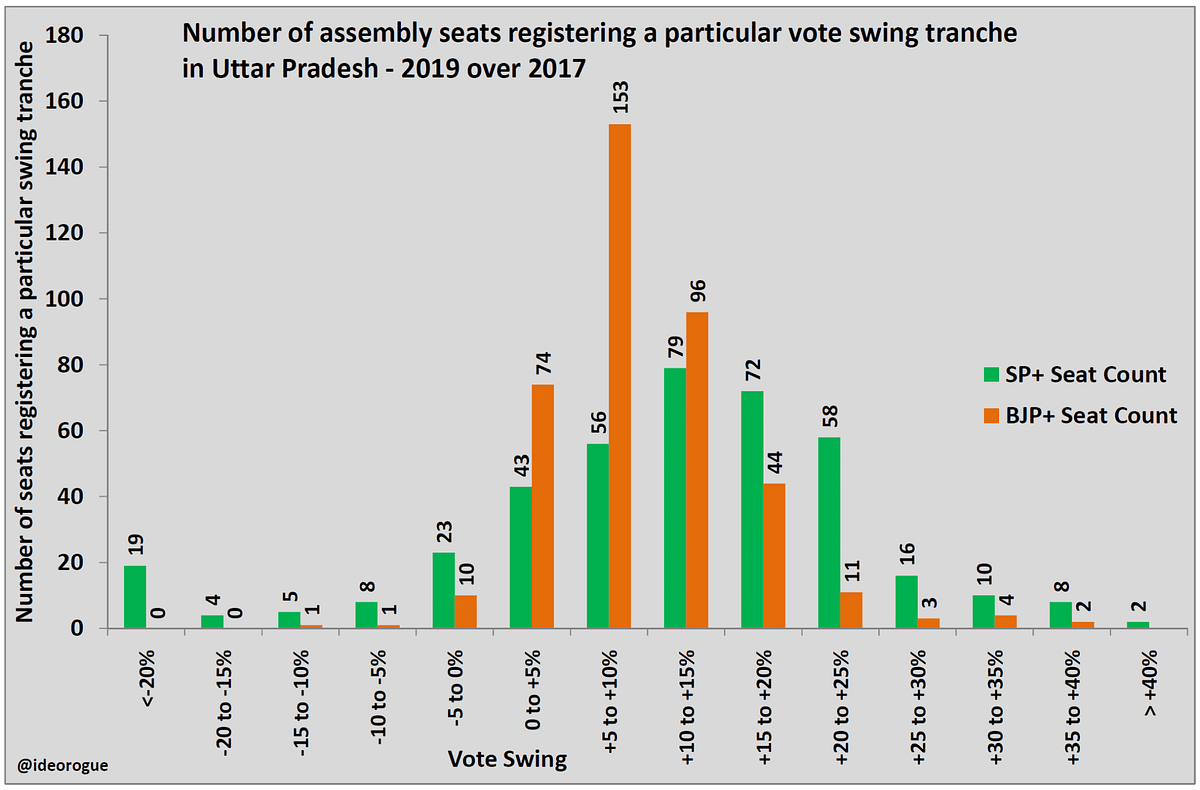 Chart 1: Frequency distribution of vote swings in seats by tranche – 2019 over 2017